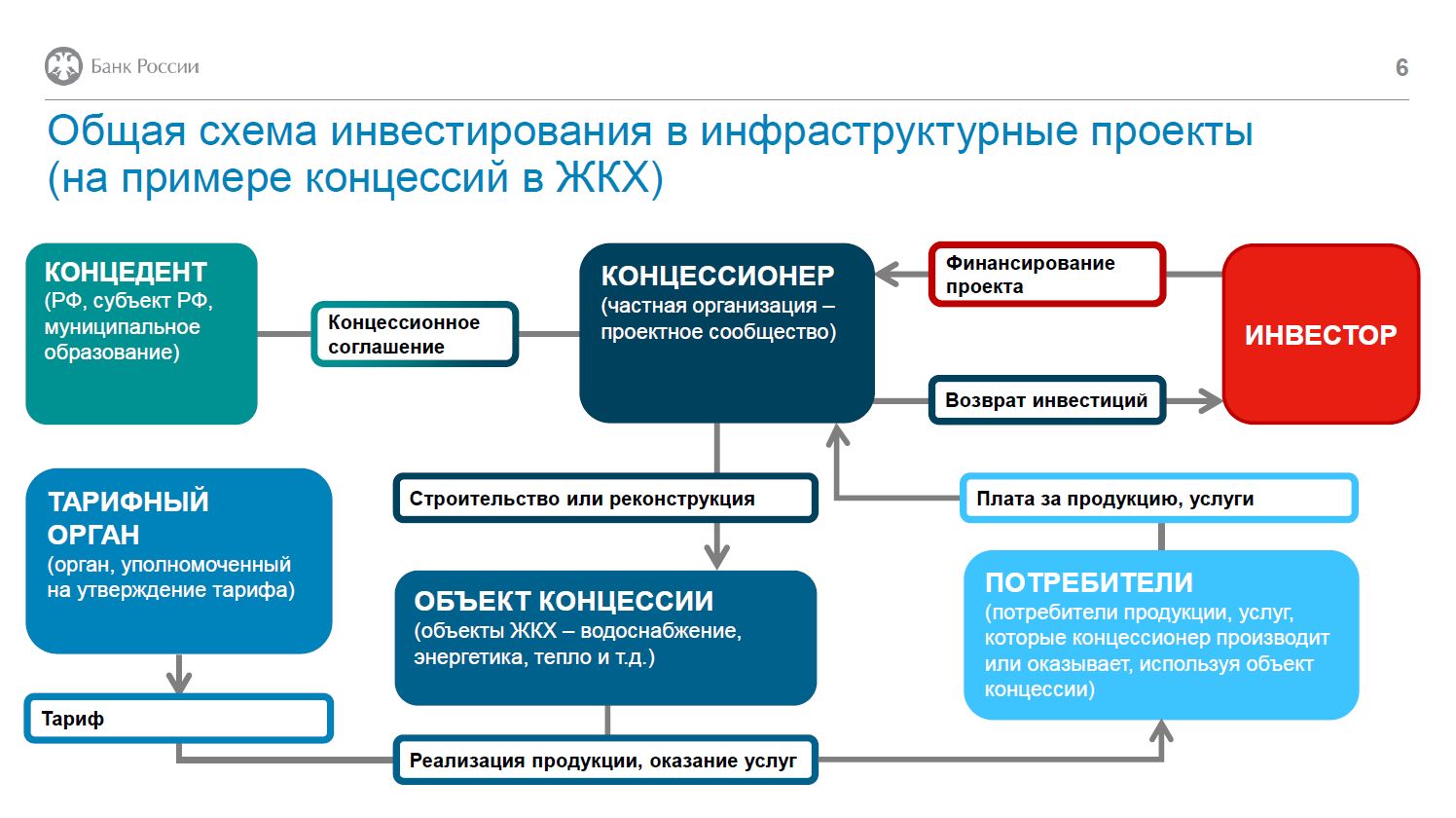 Под проектным финансированием инвестиционного проекта понимают тест